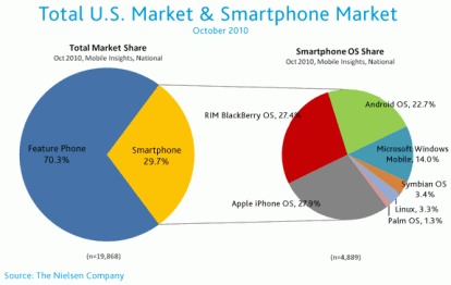 iOS al primo posto in USA tra i sistemi operativi più usati