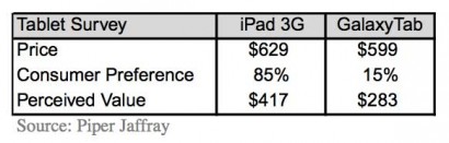 Battaglia tra iPad e Galaxy Tab: l’85% preferisce Apple