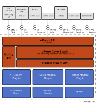 oFono: il telefono opensource marchiato Nokia e Intel