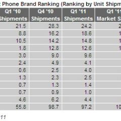 Apple a ridosso di Nokia per il primato di produzione di cellulari