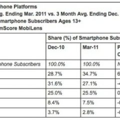 iOS 3° SO più diffuso d’America