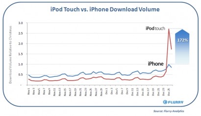 MobileCrunch: a Natale iPod Touch domina il mercato dell’App Store