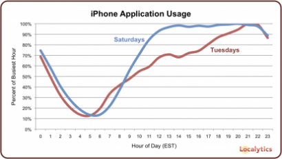 Secondo Localytics, l’iPhone è più usato di notte e nei weekend