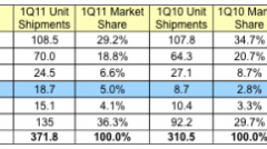 Apple conquista il 5% del mercato globale di cellulari